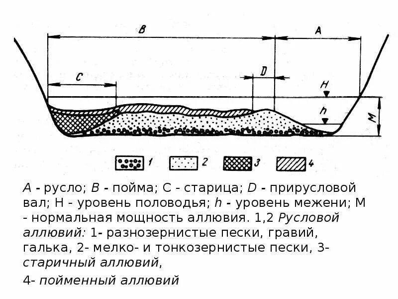 Ширина русла рек. Строение Речной Поймы схема. Аллювий горных рек строение. Схема строения аллювия горной реки. Строение русловой россыпи.