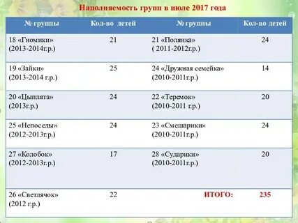 Норматив наполняемости групп