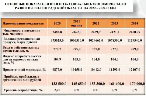 Прожиточный минимум в дагестане на 2024 год