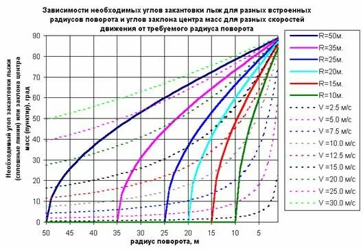 Радиус поворота лыж. Радиус поворота горных лыж. угол закантовки. радиус разворота на горных лыжах. на что влияет радиус поворота лыж.
