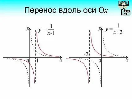 Оси гиперболы