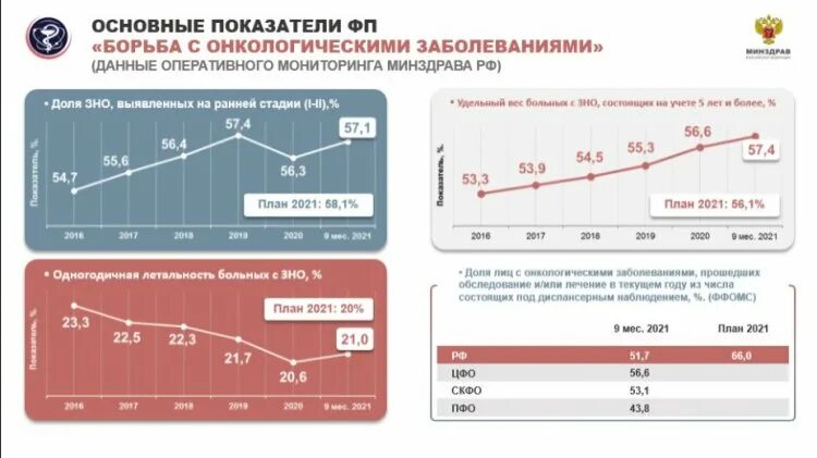 Региональный программа борьба с онкологическими заболеваниями. Федеральный проект борьба с онкологическими заболеваниями.