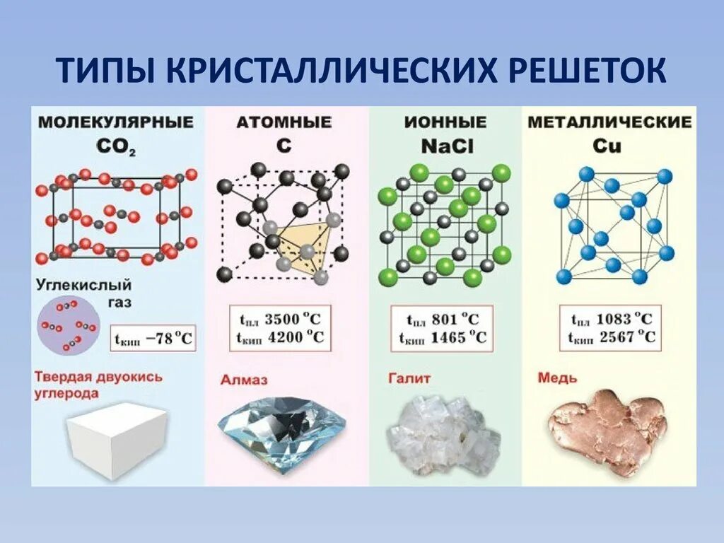 Типы хим связей и кристаллических решеток. Ионная кристаллическая решетка строение. Тип химической связи и Тип кристаллической решетки. Ионная кристаллическая решетка таблица.