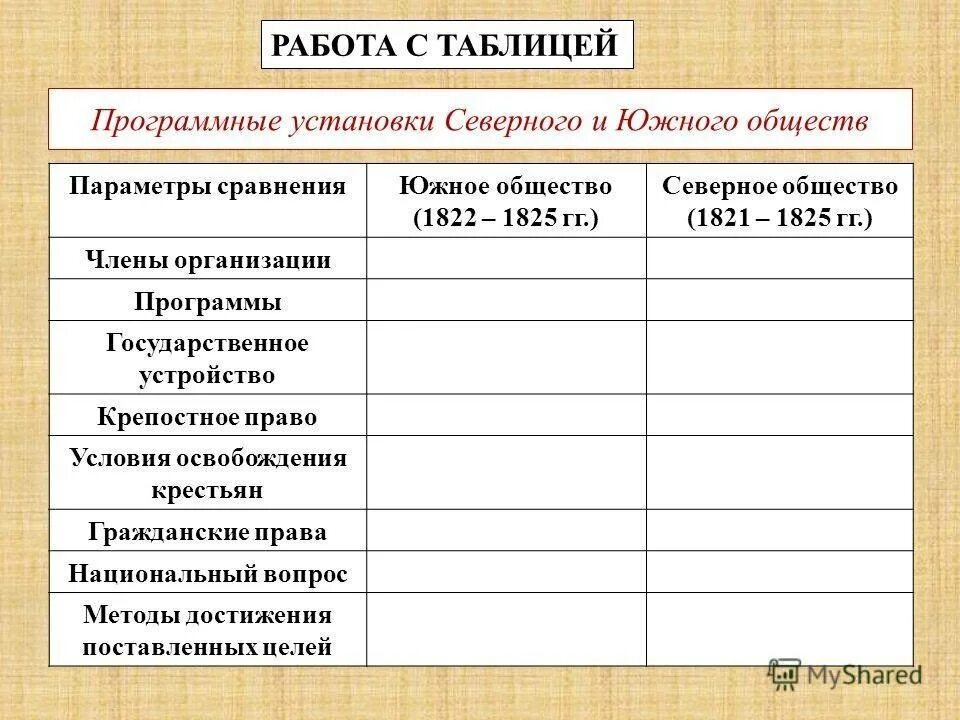 Названия тайных организаций. Программные установки Северного и Южного тайных обществ таблица. Тайноекабристов таблица Северное общество Южное общество. Таблица по истории 9 класс Северное общество и Южное общество таблица. Движение Декабристов Северное и Южное общества таблица.