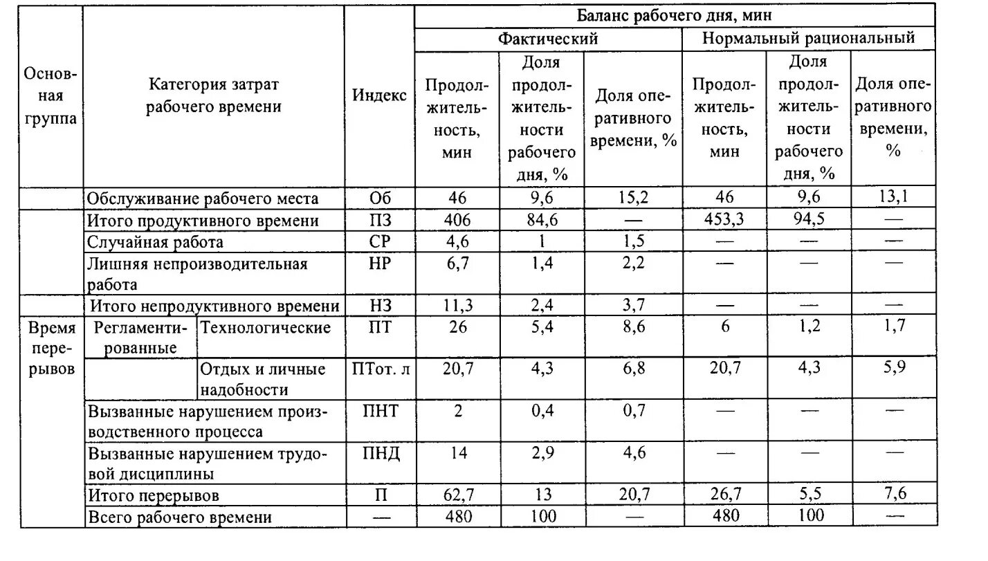 Сколько составляет срок службы. Производственные нормативы. Карта хронометража. Хронометраж производственного процесса. Нормирование труда таблица.