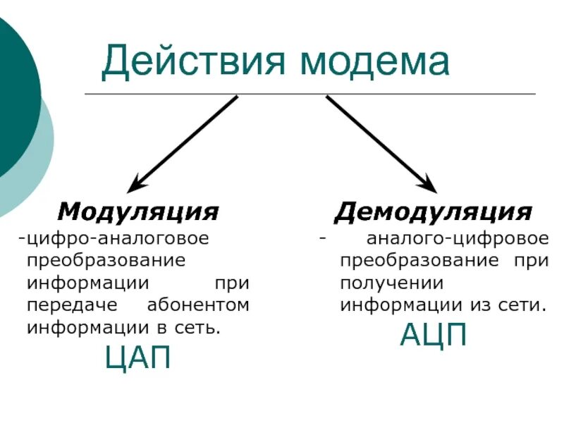 Устройство выполняющие модуляцию и демодуляцию