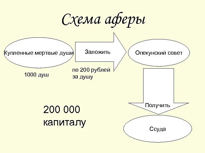 Схема кластер мертвые души Гоголь. Схема аферы Чичикова. Схема по мертвым душам.