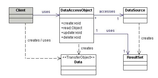 Data access