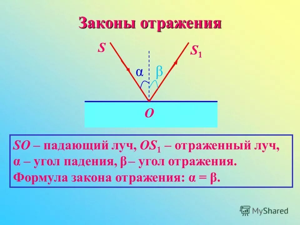 Угол падения и угол отражения формула. Отражение света. Закон отражения света. Полное отражение света. Закон отражения света формулировка и формула. Закон отражения света формулировка.