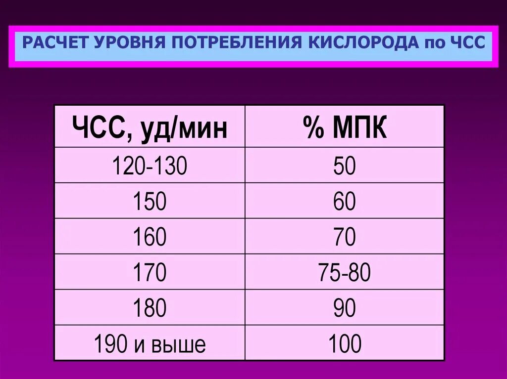 Чч сс. График ЧСС И потребление кислорода. Расчет потребления кислорода. Расчет потребности кислорода. Норма потребления кислорода человеком.