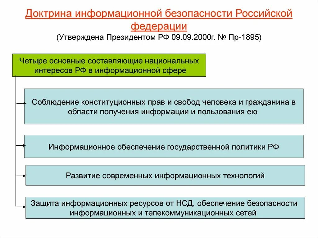 Доктрина информационной безопасности российской. Общие положения доктрины информационной безопасности РФ. Концепция информационной безопасности РФ. Основные составляющие информационной безопасности РФ. Задачи по обеспечению информационной безопасности России доктрина.