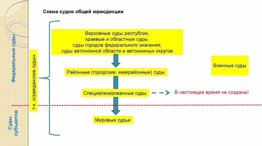 Схема судов общей юрисдикции. Система судов общей юрисдикции в РФ схема. Специализированные суды общей юрисдикции схема. Судебная система общей юрисдикции схема. Суды местной юрисдикции