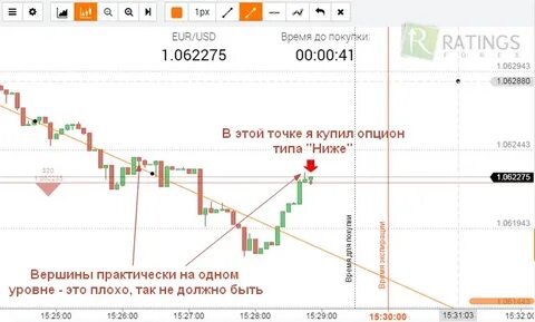 Стратегии на 1 минуту бинарных опционов