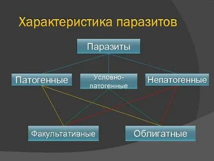 Факультативно патогенные
