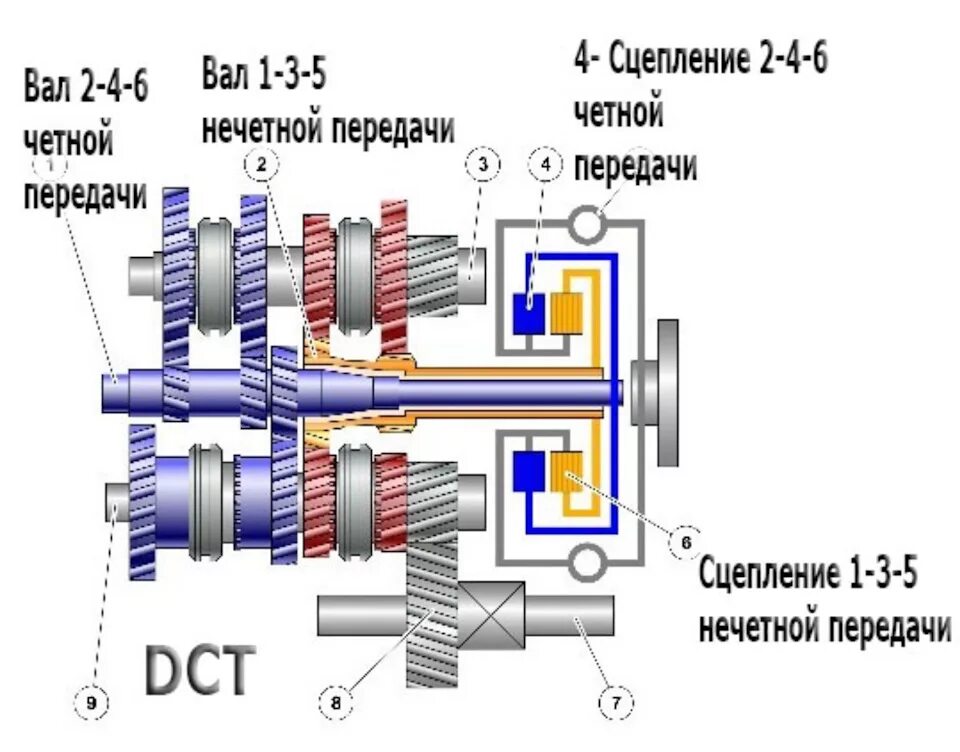 Коробка dct что это. Коробка передач DSG 7. Схема коробки передач DSG. Схема коробки передач ДСГ 7. - Схема роботизированной коробки передач DSG.