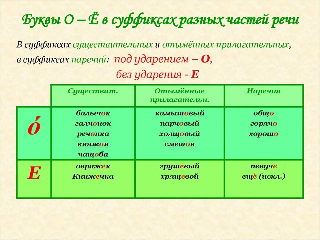 Ое в прилагательных после шипящих. О е ё после шипящих в суффиксах. правописание о и ё после шипящих в суффиксах. буква ё после шипящих в суффиксах. о-ё после шипящих в суффиксах и окончаниях прилагательных.