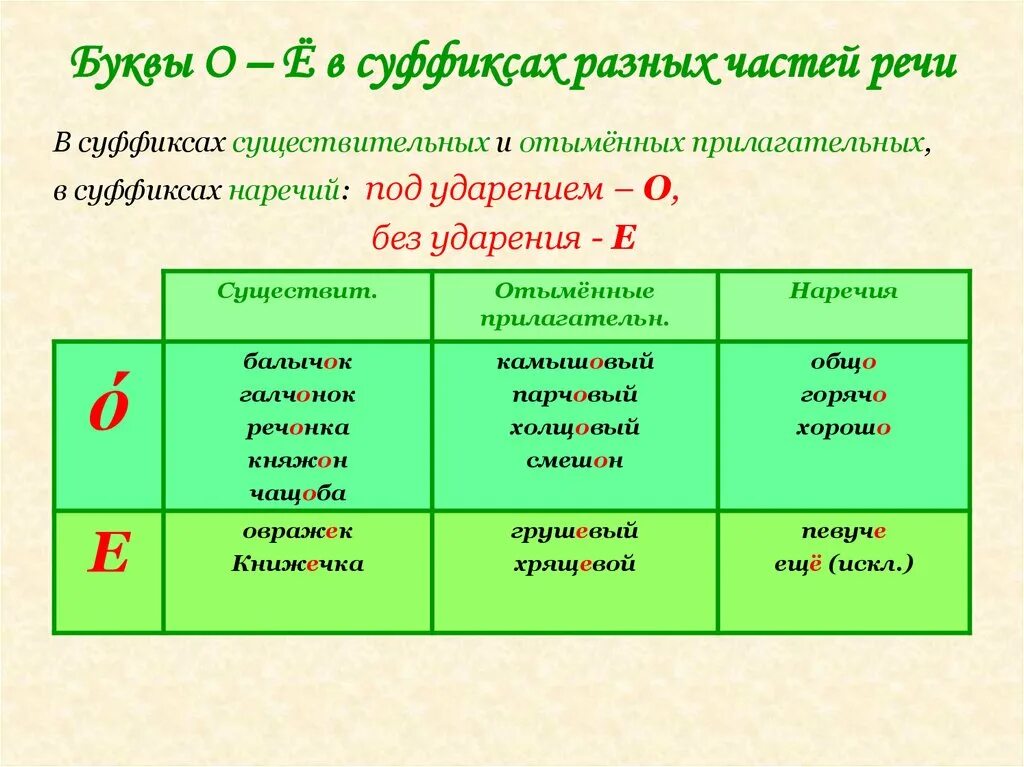 Слова прилагательные о е после шипящих. О Е Ё после шипящих в суффиксах. Правописание о и ё после шипящих в суффиксах. Буква ё после шипящих в суффиксах. О-Ё после шипящих в суффиксах и окончаниях прилагательных.