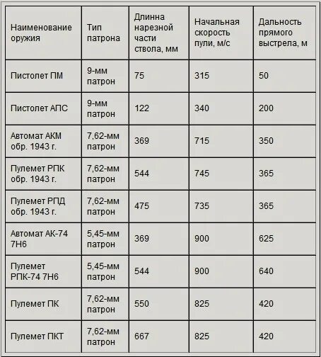 Максимальная дальность пули. Скорость пули гладкоствольного ружья 12 калибра. Скорость пули в гладкоствольном оружии. Скорость пули ружья 12 калибра. Начальная скорость пули 12 калибра гладкоствольного ружья.