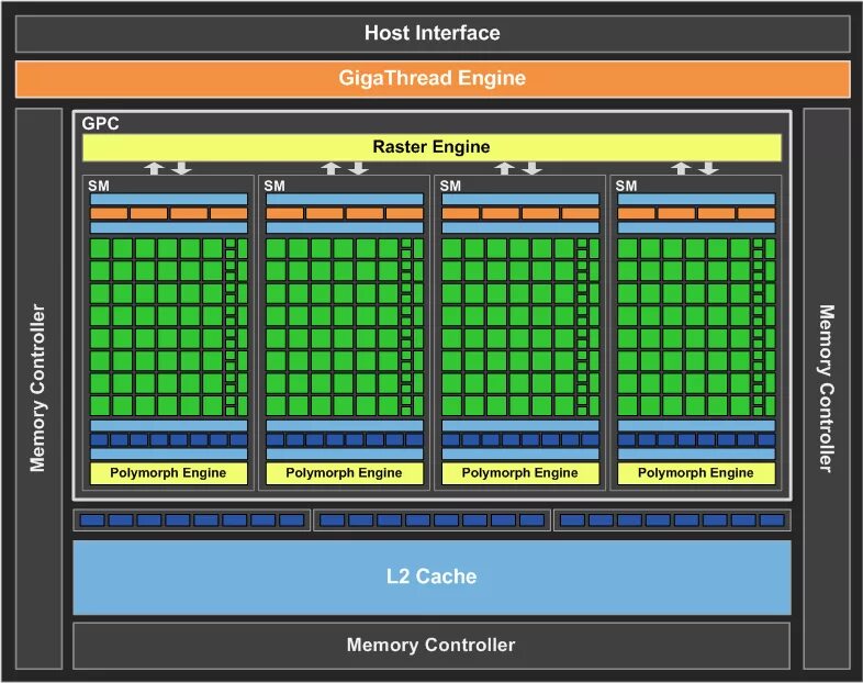 Host interface. Блоки растеризации видеокарты что это. Блоков растеризации.