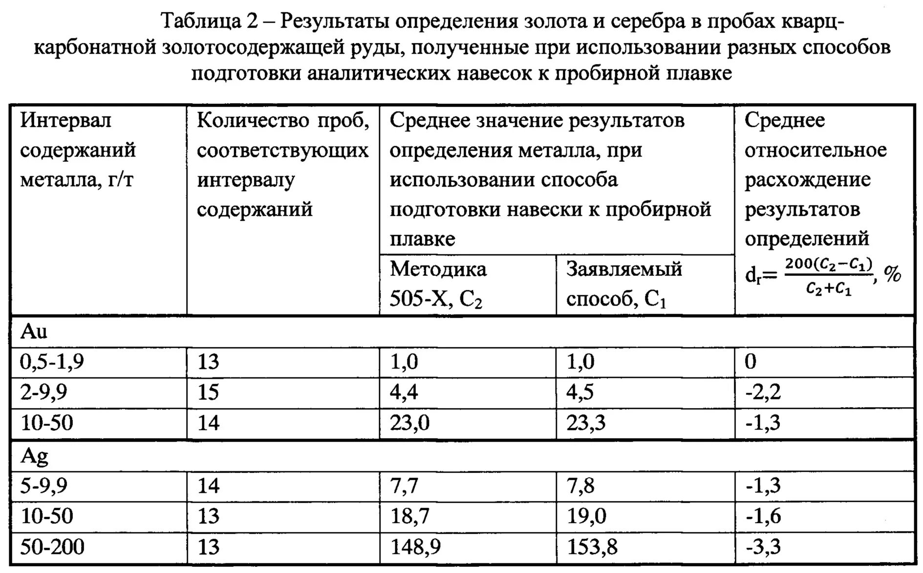 Аналитическая навеска. Плотность золотосодержащей руды. Пробирный анализ на золото методика. Таблица измерения пробы золота. Пробирный метод определения золота.