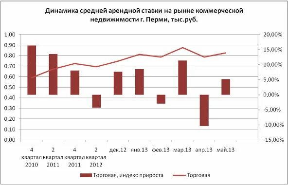 Рынок коммерческой недвижимости. Рынок аренды. Анализ рынка аренды коммерческой недвижимости. Динамика роста арендной ставки. Аренда арендные ставки