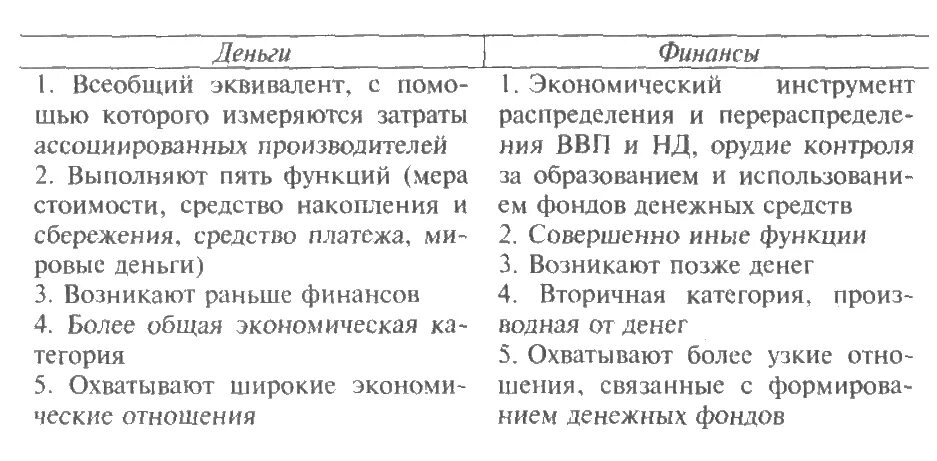 Различие между деньгами. Сходства и различия финансов и денег. Отличительные черты «финансов» и «денег». Сравнительная таблица финансов и денег. Деньги и финансы сравнительная таблица.