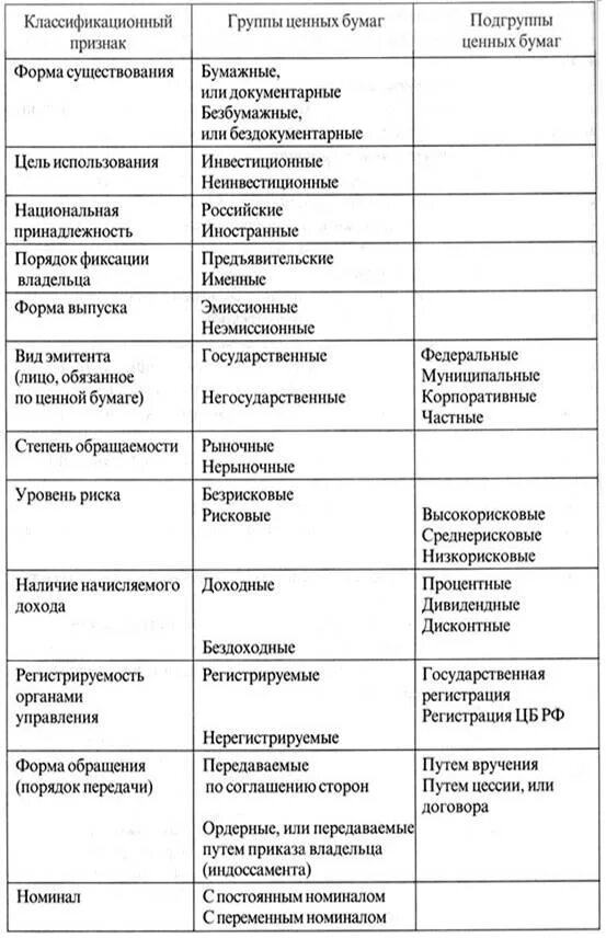 Признаки подгруппы. Характеристика ценных бумаг таблица. Ценные бумаги виды и характеристика таблица. Классификация рынка ценных бумаг таблица. Таблица ценных бумаг по степени доходности и риска.