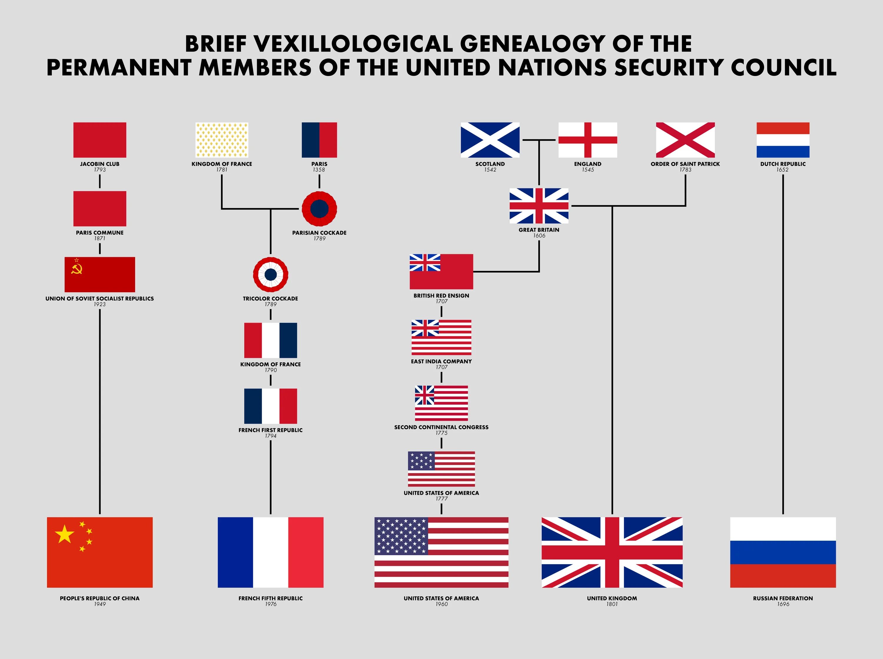 Permanent members. Un members. Оон постоянные страны. Right of veto. Флаг ссср в оон.