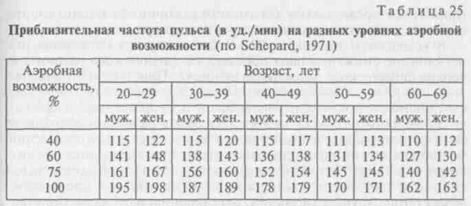 Пульс мужчины 35 40. Таблица поправок на АК 74 М 5.45. Таблица поправок при стрельбе из АК 74. Поправка на движение при стрельбе. Таблица пульса.