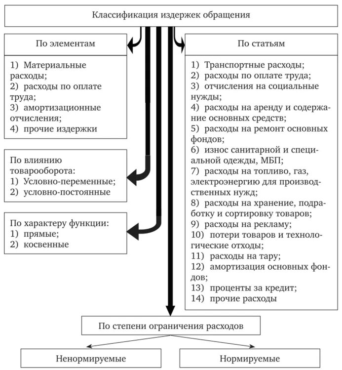 Издержки торговых организаций. Классификация издержек обращения схема. Классификация издержек обращения аптечной организации.. Издержки обращения торгового предприятия состав. Классификация издержек обращения таблица.