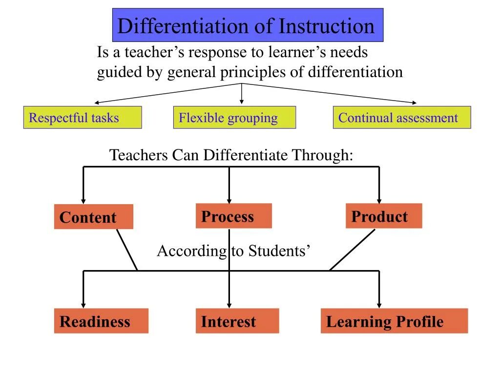 Differentiated instruction. Types of differentiation. Product differentiation. Differentiated Learning.