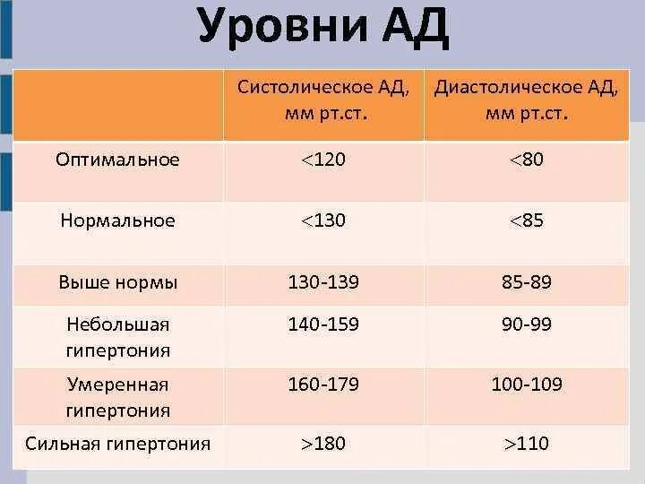 Давление 130 90 болит голова. Гипертония 140. Ад 130/80. Оптимальное диастолическое ад (мм. РТ. Ст.). 130 Это нормально.