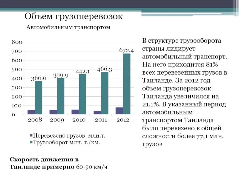 Рынок перевозок автомобильным транспортом. График объемов грузоперевозок. Распределение грузовых перевозок между видами транспорта. Рынок грузоперевозок. Структура рынка грузоперевозок.