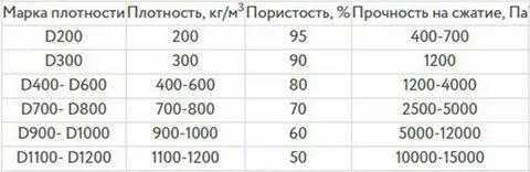Вес м3 газобетона