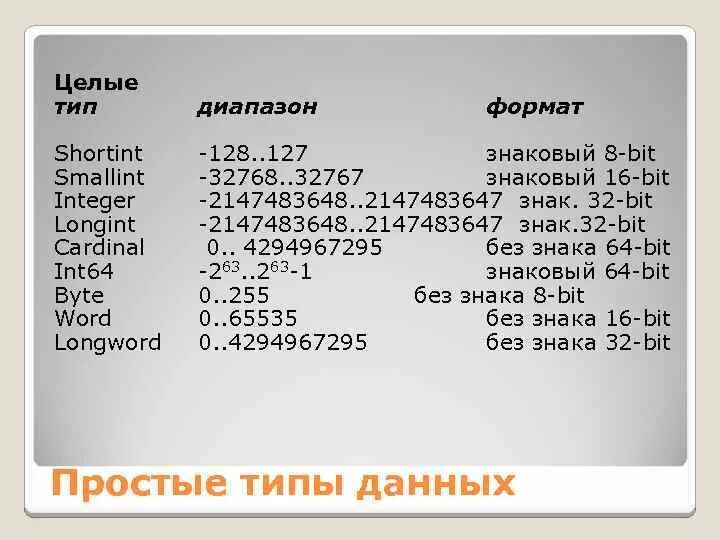 Int64 Тип данных. Smallint Тип данных. Longint диапазон. Тип данных shortint. Longint pascal