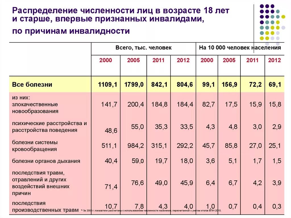 Численность населения старше трудоспособного возраста. Общая численность инвалидов. количество инвалидов по годам. общая численность инвалидов в трудоспособном возрасте;. численность инвалидов по причинам инвалидности.