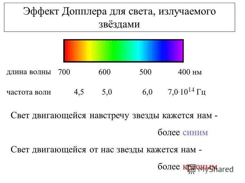 Световая волна имеющая частоту 7.2 10 14. Длина световой волны. Цвета по длинам волн. Длина волны света.