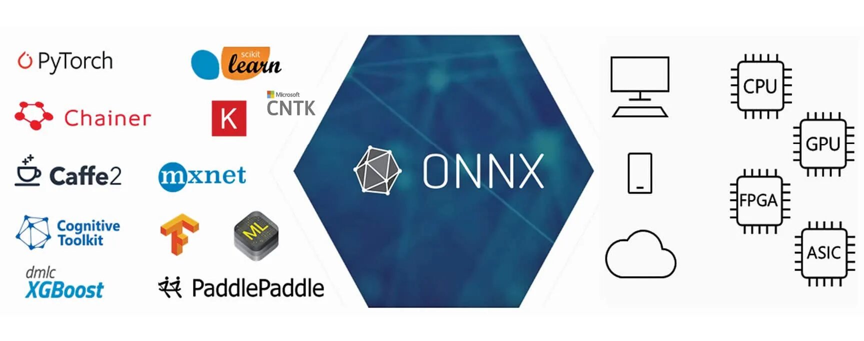 Onnx runtime. Onnx. pytorch onnx. pytorch logo.