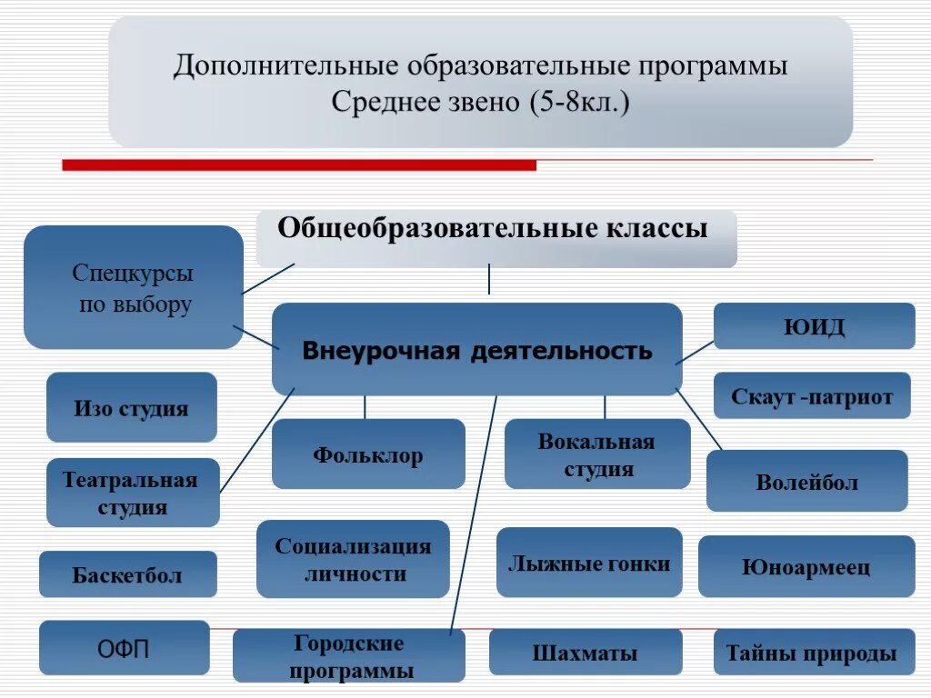 Дополнительные образовательные программы. Школа среднее звено классы. Звенья доп образования в школе. Дополнительные общеобразовательные программы. Общеобразовательная программа средней школы