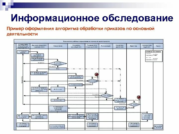 Оперограмма движения входящих документов в организации. Оперограмма движения исходящих документов. Оперограмма движения документов пример. Обследование документооборота. 3 движение документов