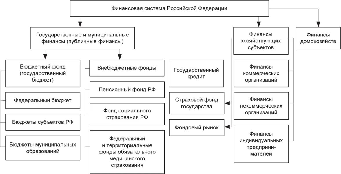 Финансовая система государства РФ. Структура государственных финансов РФ. Схема финансовых отношений хозяйствующего субъекта. Финансы организации финансовой системы Российской Федерации.