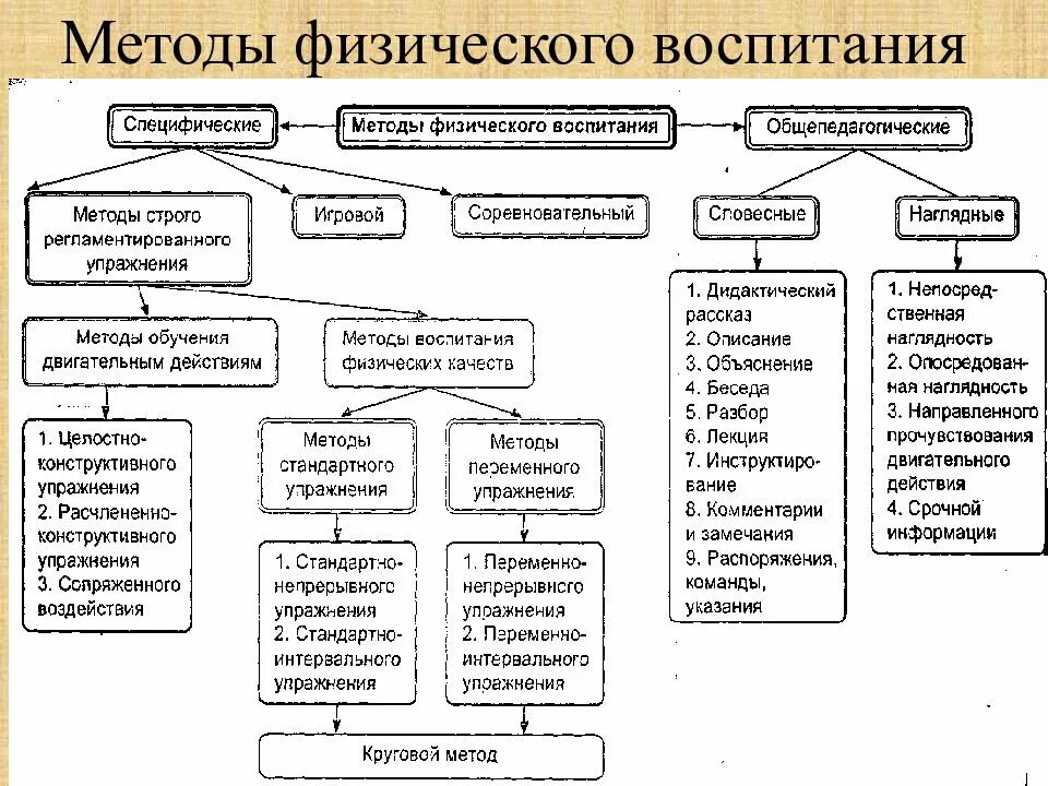 Содержание обучения в физическом воспитании. Схема классификация методов физического воспитания. перечислите основные методы физического воспитания. методы обучения в физическом воспитании. метод физического воспитания классификация методов.