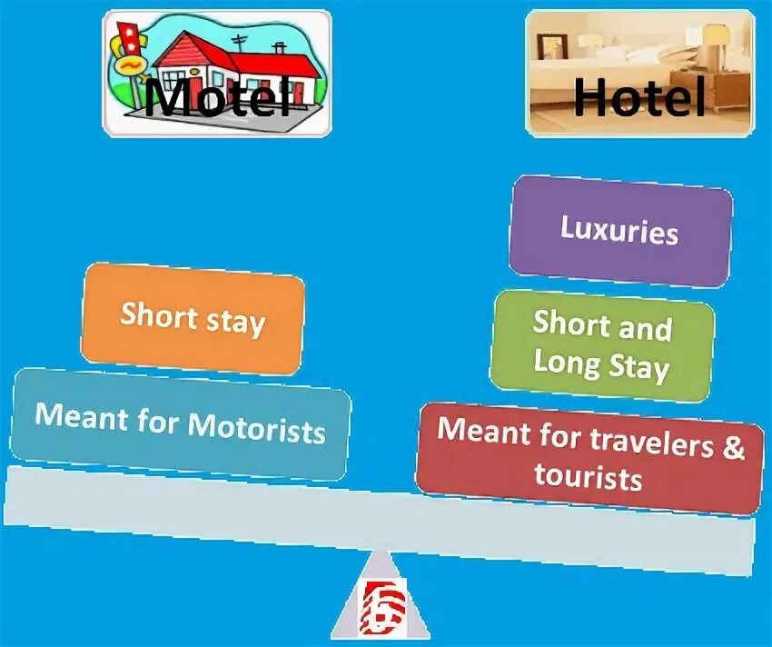 Hotel Motel разница. Мотель в чем разница между отель. How do Hotels and Motels differ?.