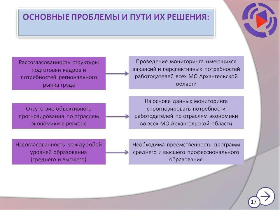 Решение проблем на рынке труда. Пути решения проблем. Проблемы и пути их решения. Проблемы организации и пути их решения. Проблемы организации обслуживания