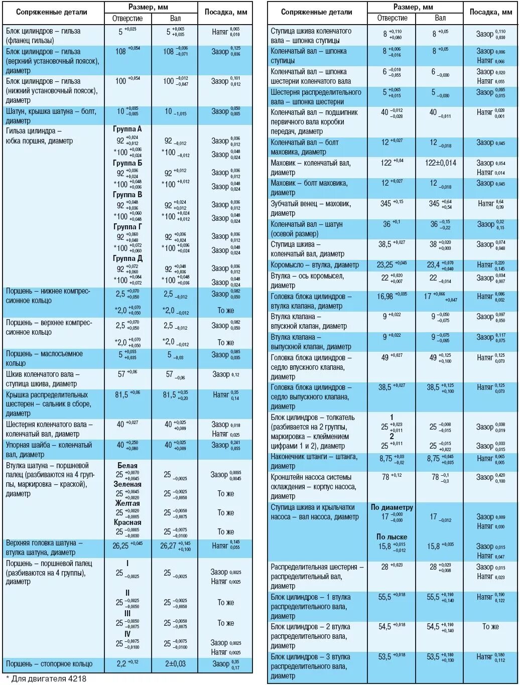 Моменты затяжки уаз 409. УАЗ 421 мотор моменты затяжки. Момент затяжки коленвала УАЗ 421 двигатель. Момент затяжки головки блока УАЗ 417 мотор. Момент затяжки коренных шеек 417 двигатель УАЗ.