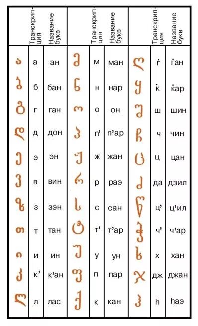 Грузинская Азбука с переводом на русский. Грузинский алфавит с произношением. Грузинский алфавит с русской транскрипцией. Грузинский язык письменность. Транскрипция с грузинского на русский