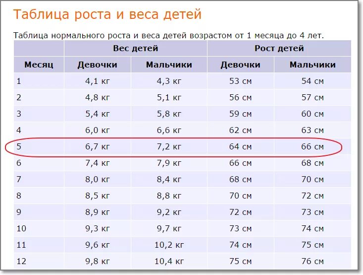 Рост и вес 3 5. Норма веса в 5 месяцев у девочек. Норма веса ребенка в 5 месяцев. Норма веса и роста 5 месячного ребенка мальчик. Таблица роста и веса детей в 6 месяцев.