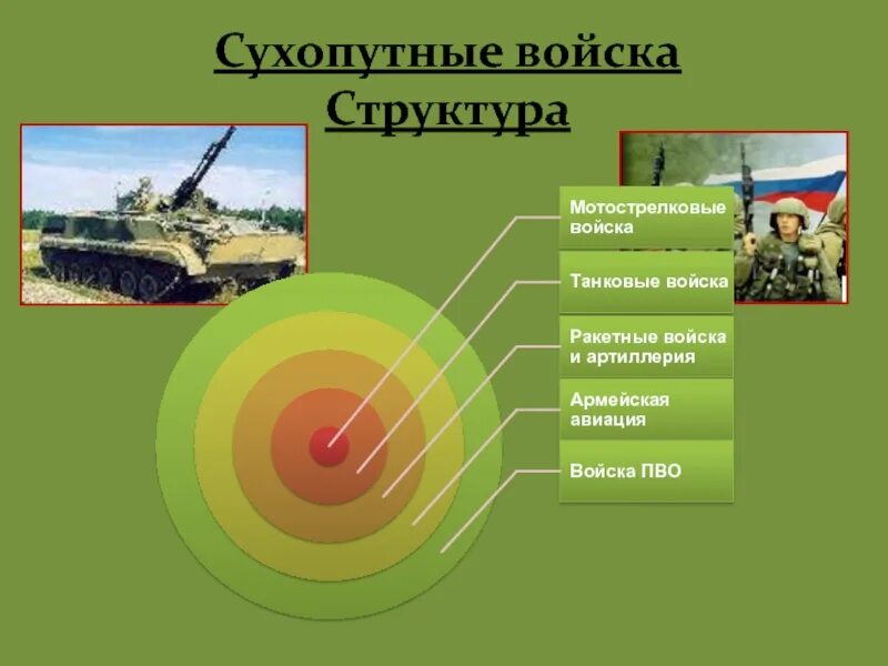 Сухопутные войска Российской Федерации структура. Состав сухопутных войск Вооруженных сил РФ. Армия РФ структура сухопутных войск. Состав Вооруженных сил Российской Федерации Сухопутные войска. Вс на современном этапе