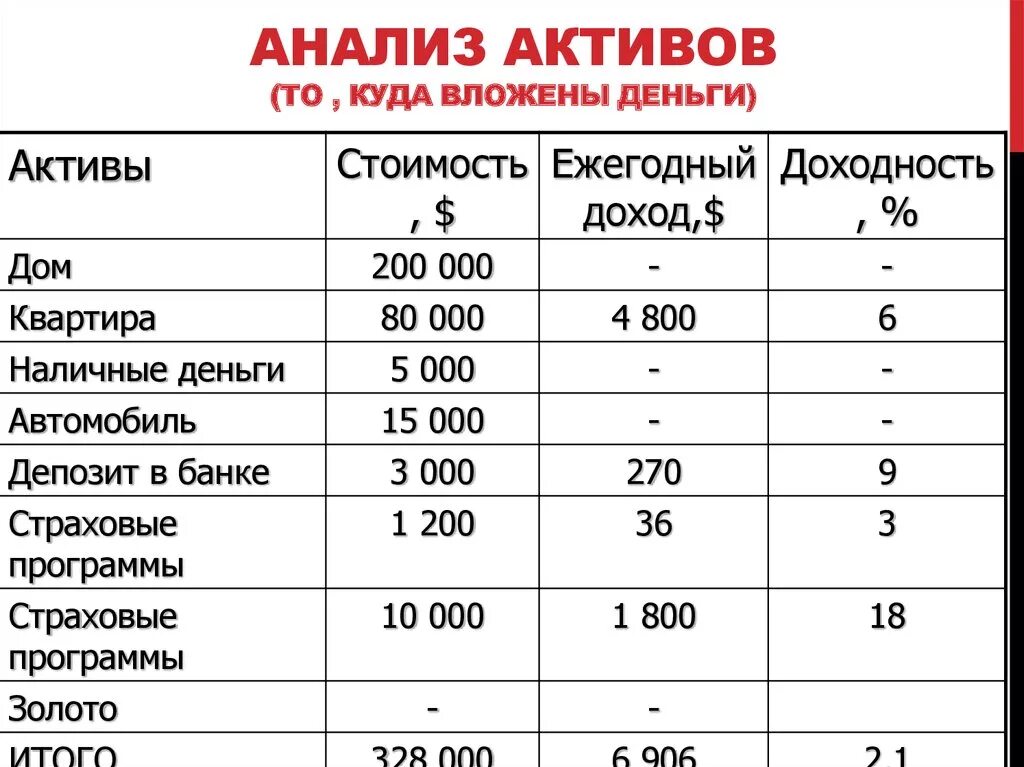 Активы во что вкладывать деньги. Инвестировать деньги в Активы. Куда выгоднее вложить деньги. Наиболее выгодное вложение денег.