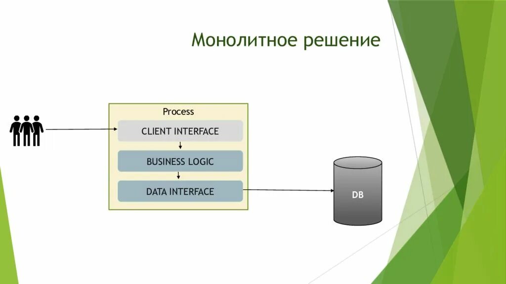 Process client